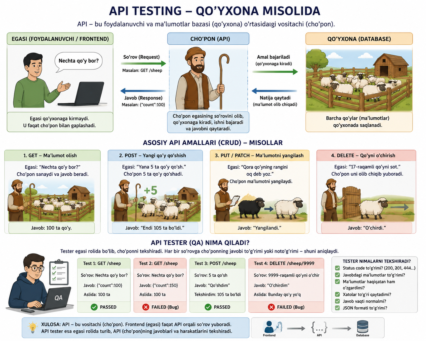 API Testing — Qo'yxona misolida. Frontend (egasi), API (cho'pon), Database (qo'yxona) o'rtasidagi aloqa va CRUD amallari tushuntirilgan infografika.